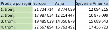 Regionalni podaci u stupcima