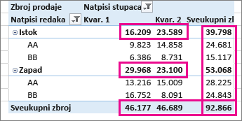 Ukupni zbrojevi i podzbrojevi u zaokretnoj tablici