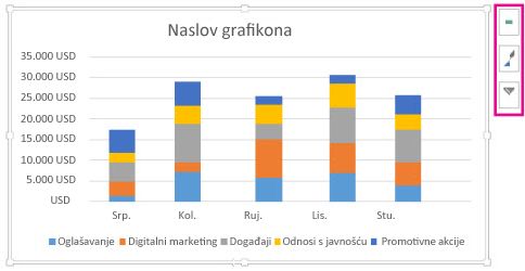 Preporučeni složeni stupčasti grafikon