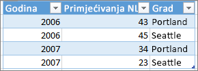 Primjer pravilnog oblikovanja tablice