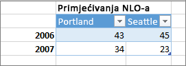 Odaberite kako želite tretirati poruke e-pošte od pošiljatelja.