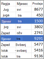 Primjer izvorišnih podataka zaokretne tablice