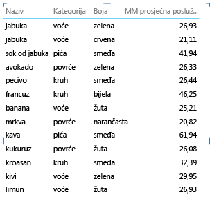 Svojstvo Report