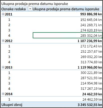 Ukupna prodaja po datumu isporuke Zaokretna tablica