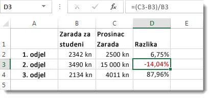 Podaci programa Excel u kojima su negativni postoci oblikovani crvenom bojom u ćeliji D3