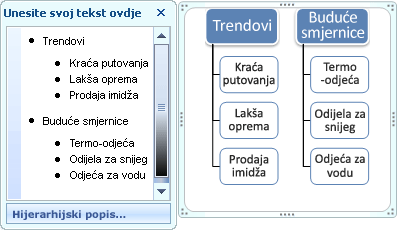 SmartArt grafika u obliku hijerarhijskog popisa s prikazom grafičkih oznaka u tekstnom oknu, ali ne i u oblicima