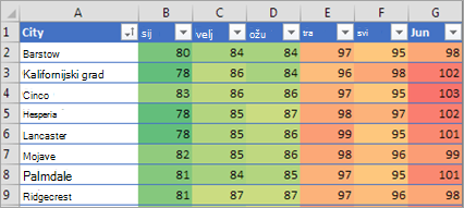 Prikazuje uvjetno oblikovanje u programu Excel