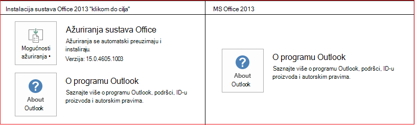 CTR naspram MSI-ja