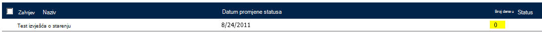 Days At Status column displaying number