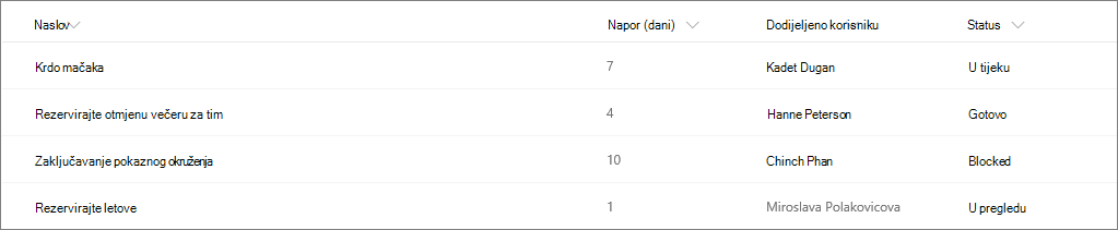 Primjer popisa sustava SharePoint bez oblikovanja stupca