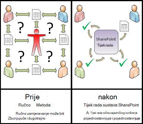 Usporedba ručnog procesa i automatiziranog tijeka rada