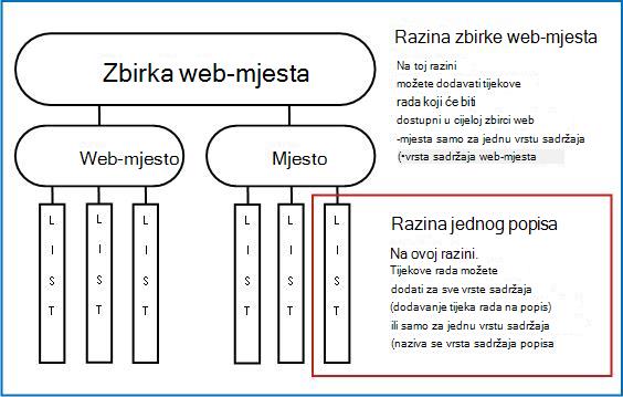 Mapa zbirke web-mjesta s tri objašnjena načina dodavanja