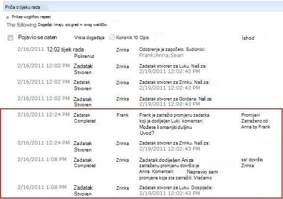 Povijest tijeka rada s prikazanim akcijama iz zahtjeva za promjenom
