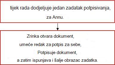 Dijagram toka za tijek rada
