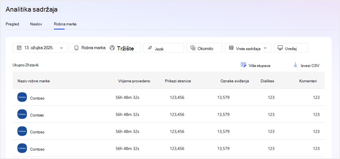 Snimka zaslona sažetka tablice analitike sadržaja na razini robne marke MSN Partner Huba.