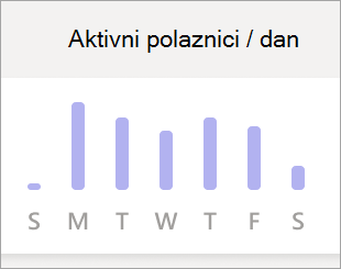 Grafikon aktivnih učenika po danu