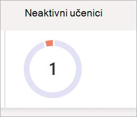 Tortni grafikon koji odražava broj neaktivnih učenika u razredu