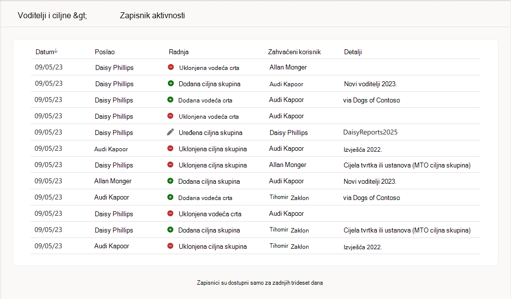 Vodeće tvrtke Zapisnik aktivnosti na nadzornoj ploči Komunikacije