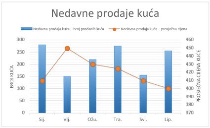 Snimka zaslona na kojoj se prikazuje kombinirani grafikon sa sekundarnom osi.