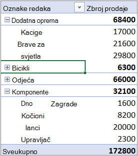 Ogledna zaokretna tablica s kategorijama u odjeljku redaka i mjesecima u odjeljku stupaca