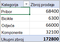 Zaokretna tablica u tabličnom obliku