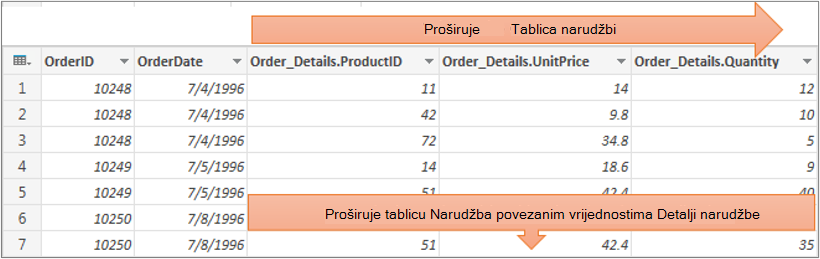 Rezultati proširivanja strukturiranog stupca tablice