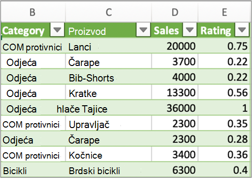 Tipični rezultati za upit