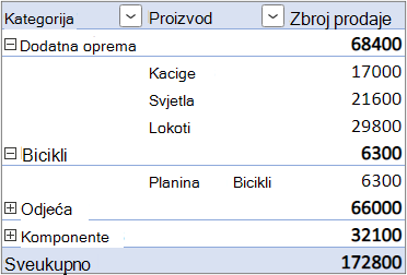 Obrazac Izgled odvojenog stupca s ugniježđenim poljem retka u zasebnom stupcu