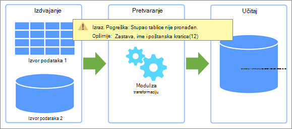 Pregled funkcija Izdvajanje, Pretvaranje i učitavanje (ETL) za pitanja o kojima može doći do pogrešaka