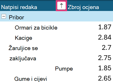 Strelica za sortiranje zaokretne tablice na oznakama redaka