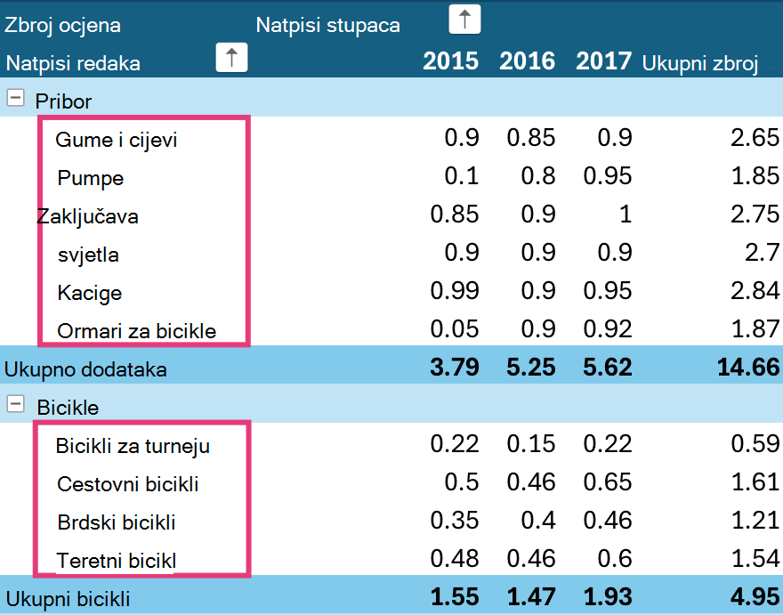 Razine sortiranja zaokretne tablice na iPadu