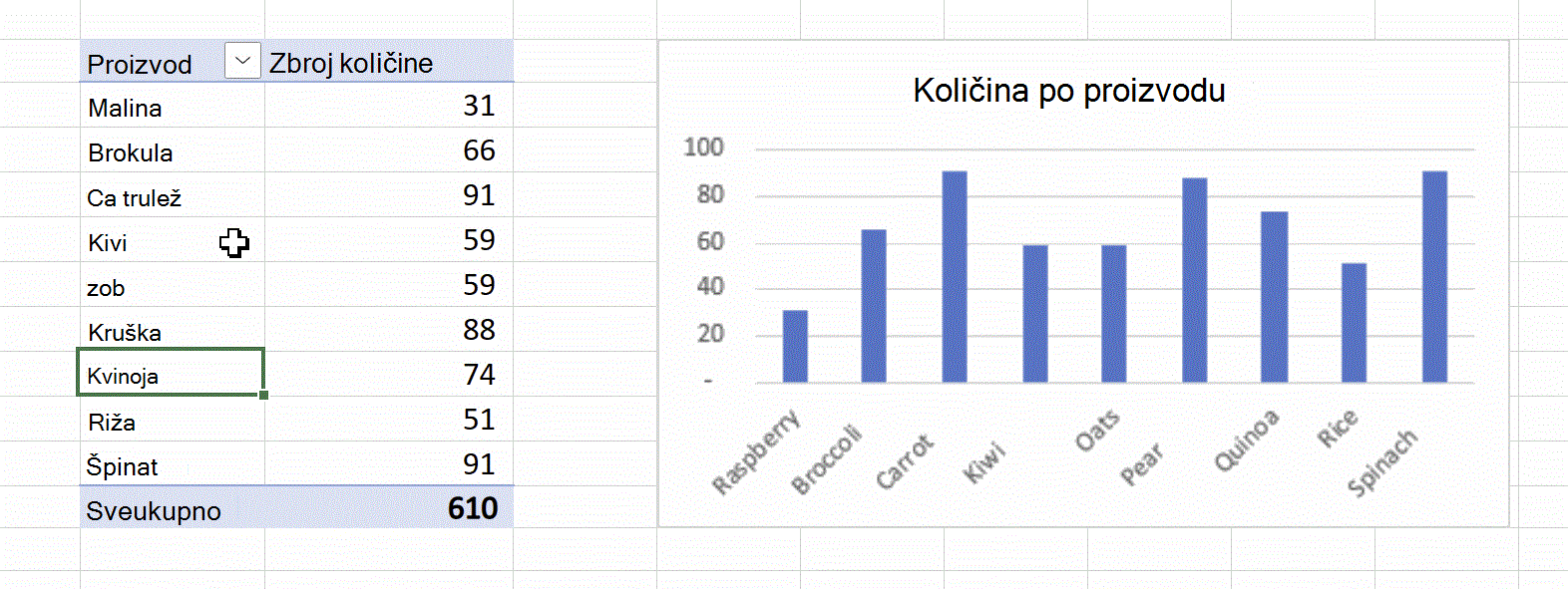 Ručno sortiranje