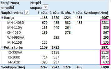 Sortiranje vrijednosti stupca Sveukupni zbroj od najveće do najmanje