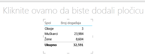 vizualizacija tablice u značajci Power View