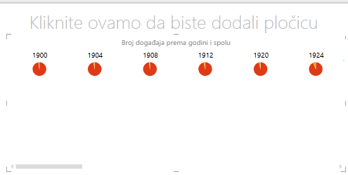 vodoravni višestruki grafikoni u značajci Power View