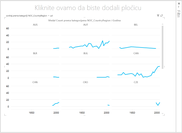 linijski višestruki grafikoni u značajci Power View