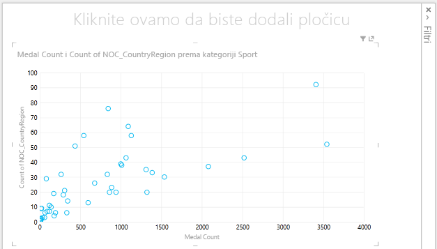 Raspršeni grafikon u značajci Power View