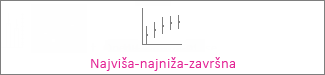 Burzovni grafikon vrste najviša-najniža-završna
