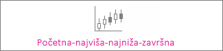 Burzovni grafikon vrste početna-najviša-najniža-završna