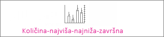 Burzovni grafikon vrste opseg-najviša-najniža-završna