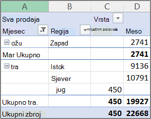 Primjer izvješća zaokretne tablice
