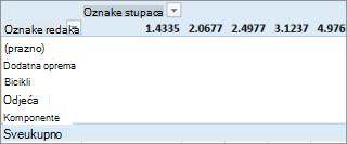 PivotTable with no useful values