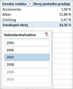 Sum of % of Sales incorrect result in PivotTable