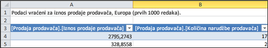 Tablica s upitom za detaljnu analizu