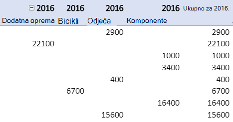 Ponavljanje oznaka stavki u izvješću zaokretne tablice.