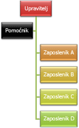 Organizacijski grafikon s izgledom Viseće zdesna