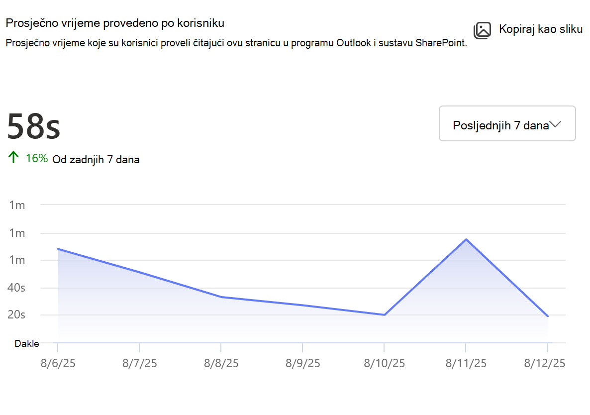 Snimka zaslona s prikazom prosječnog vremena provedenog po korisniku za stranice.