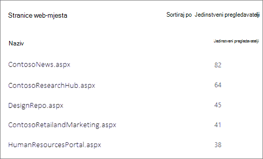Snimka zaslona stranica na web-mjestu sustava SharePoint sortiranih prema broju jedinstvenih pregledavatelja.