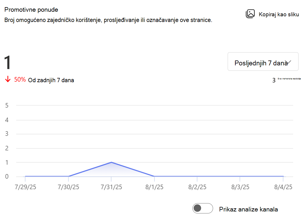 Prikazuje sliku broja dijeljenja, prosljeđivanja ili označavanja ove stranice.