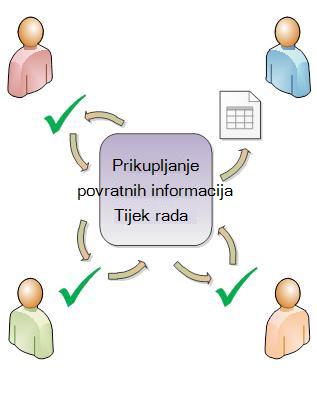 Tijek rada koji usmjerava stavku sudionicima